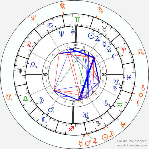 Horoscope Matching, Love compatibility: Henry Fonda and Shirley Ross