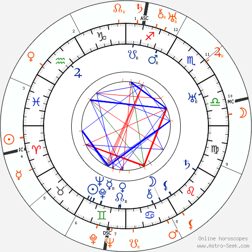 Horoscope Matching, Love compatibility: Herbert Marshall and Gloria Swanson