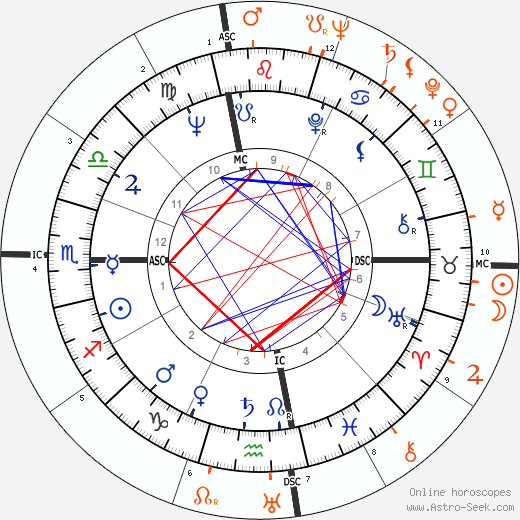 Horoscope Matching, Love compatibility: Hope Lange and Glenn Ford
