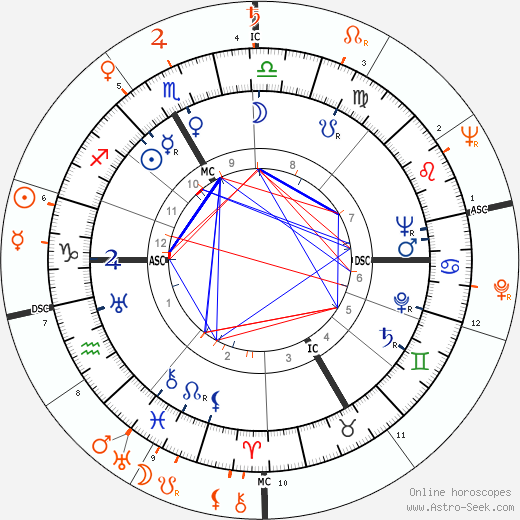 Horoscope Matching, Love compatibility: Howard Duff and Ava Gardner