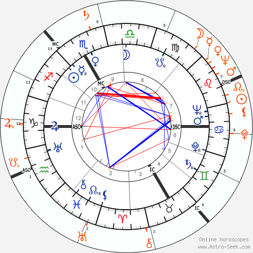Horoscope Matching, Love compatibility: Howard Duff and Gloria DeHaven