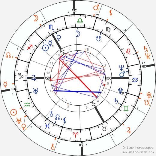 Horoscope Matching, Love compatibility: Howard Duff and Ida Lupino