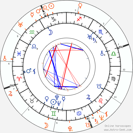 Horoscope Matching, Love compatibility: Howard Hawks and Jane Wyman