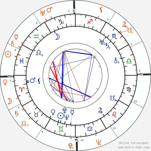 Horoscope Matching, Love compatibility: Howard Hawks and Jean Harlow