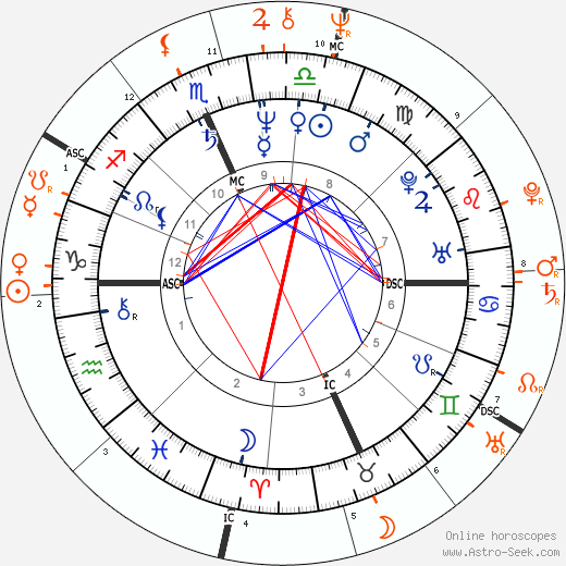 Horoscope Matching, Love compatibility: Howard Hewett and George Duke