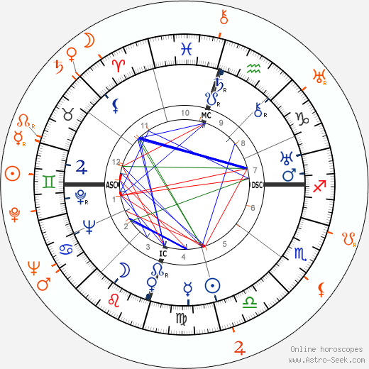 Horoscope Matching, Love compatibility: Howard Hughes and Paulette Goddard
