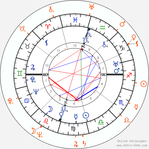 Horoscope Matching, Love compatibility: Howard Hughes and Virginia Mayo