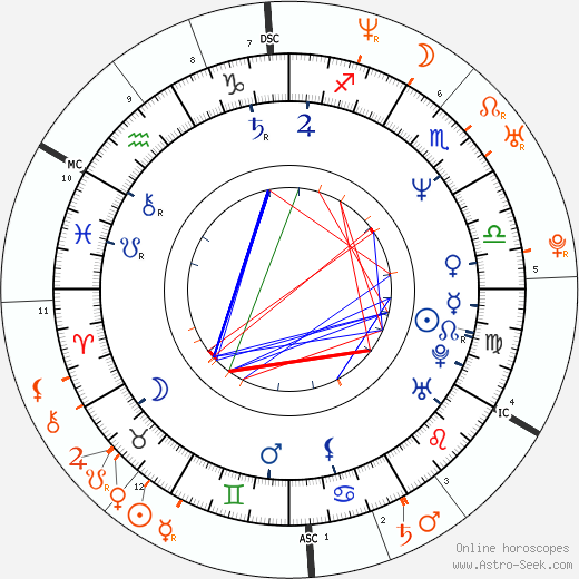 Horoscope Matching, Love compatibility: Hugh Grant and Martine McCutcheon