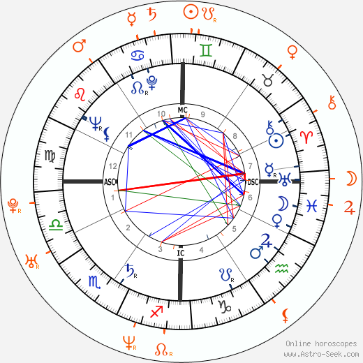 Horoscope Matching, Love compatibility: Hugh Hefner and Brande Roderick