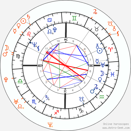 Horoscope Matching, Love compatibility: Hugh Hefner and Lana Kinnear