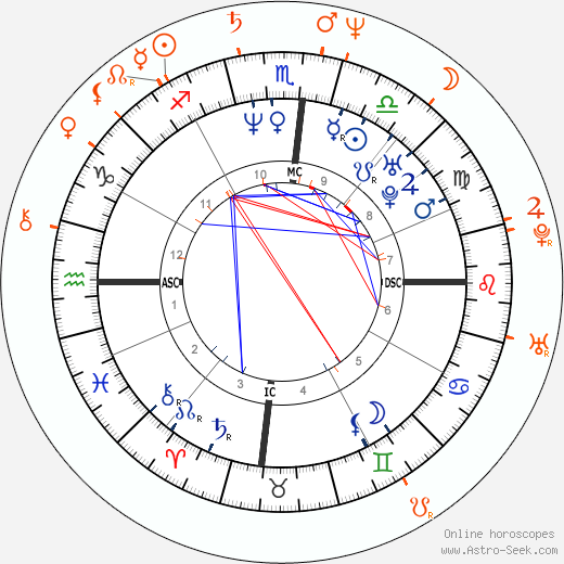 Horoscope Matching, Love compatibility: Hugh Jackman and Deborra-Lee Furness