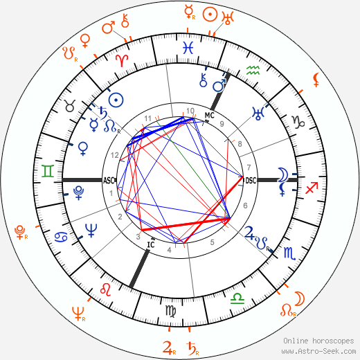 Horoscope Matching, Love compatibility: Huntington Hartford and Betty Hutton