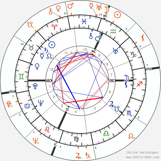 Horoscope Matching, Love compatibility: Huntington Hartford and Lana Turner