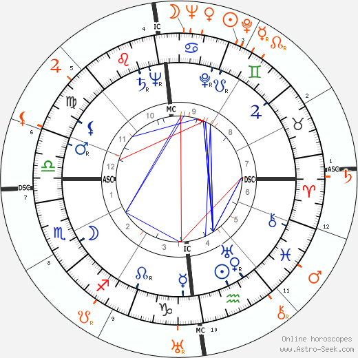 Horoscope Matching, Love compatibility: Ida Lupino and Errol Flynn
