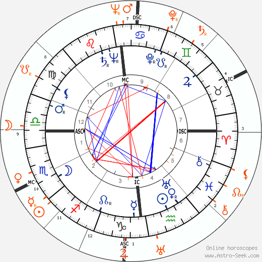 Horoscope Matching, Love compatibility: Ida Lupino and Howard Duff