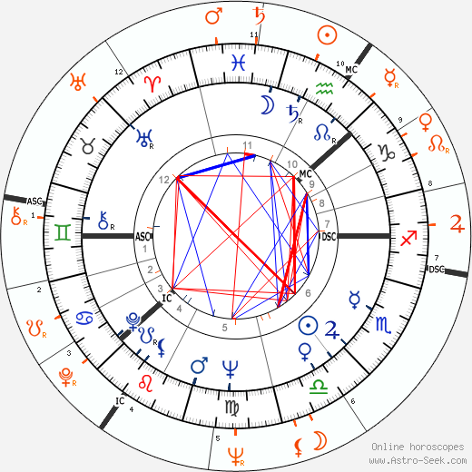 Horoscope Matching, Love compatibility: Inger Stevens and Burt Reynolds