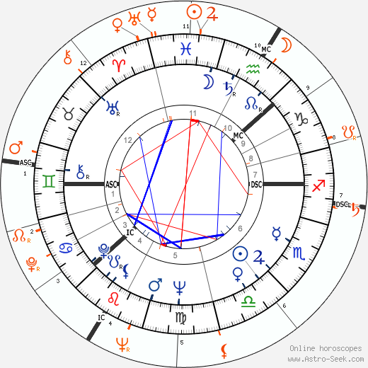 Horoscope Matching, Love compatibility: Inger Stevens and Harry Belafonte