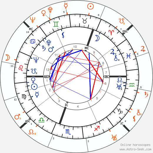 Horoscope Matching, Love compatibility: Ingrid Bergman and Bing Crosby