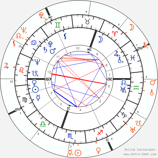 Horoscope Matching, Love compatibility: Ingrid Bergman and Burgess Meredith