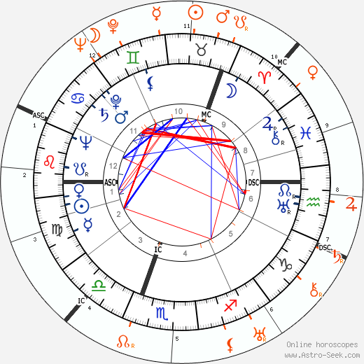 Horoscope Matching, Love compatibility: Ingrid Bergman and David O. Selznick