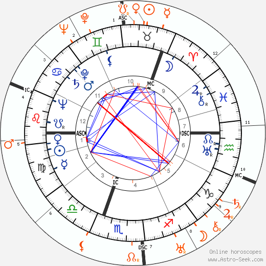 Horoscope Matching, Love compatibility: Ingrid Bergman and Gary Cooper