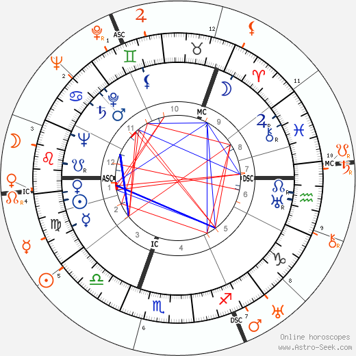 Horoscope Matching, Love compatibility: Ingrid Bergman and Howard Hughes