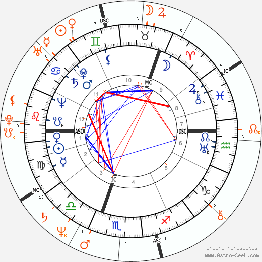Horoscope Matching, Love compatibility: Ingrid Bergman and Isabella Rossellini
