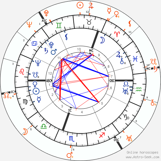 Horoscope Matching, Love compatibility: Ingrid Bergman and Joseph Cotten