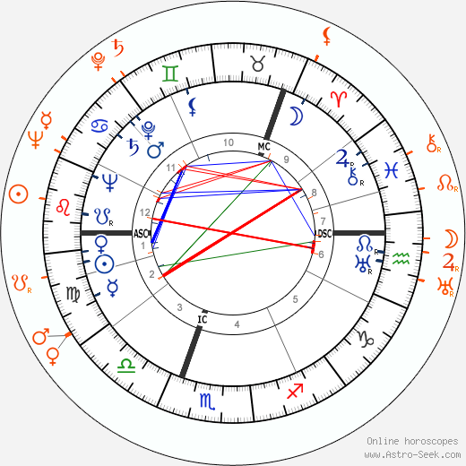 Horoscope Matching, Love compatibility: Ingrid Bergman and Larry Adler