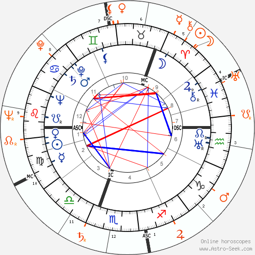 Horoscope Matching, Love compatibility: Ingrid Bergman and Marlon Brando