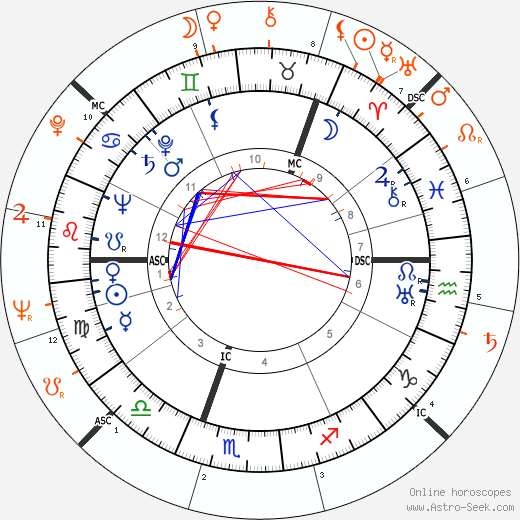Horoscope Matching, Love compatibility: Ingrid Bergman and Omar Sharif