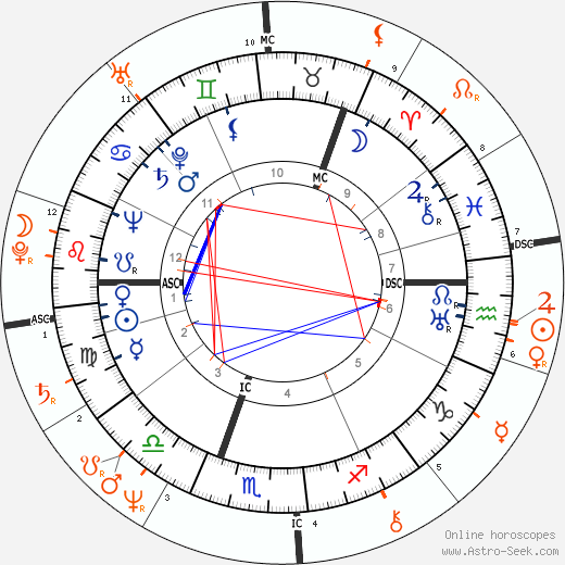 Horoscope Matching, Love compatibility: Ingrid Bergman and Robertino Rossellini