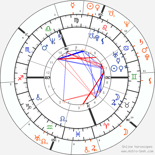 Horoscope Matching, Love compatibility: Ingrid Rossellini and Ingrid Bergman