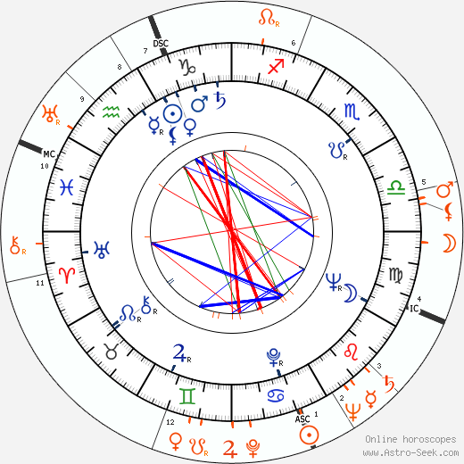 Horoscope Matching, Love compatibility: Ingrid von Rosen and Ingmar Bergman