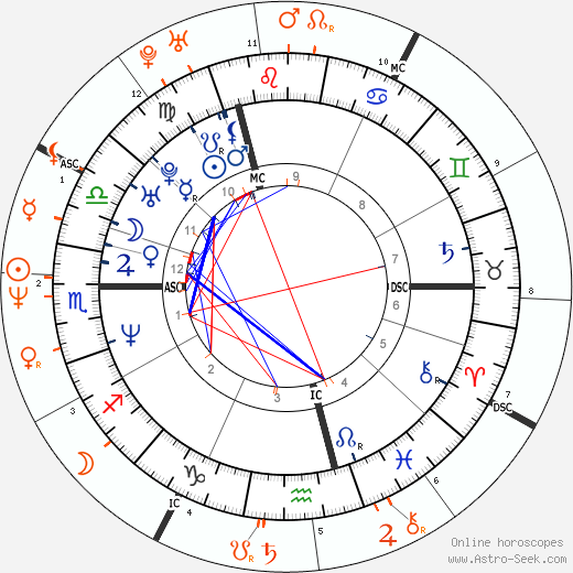 Horoscope Matching, Love compatibility: Ione Skye and Anthony Kiedis