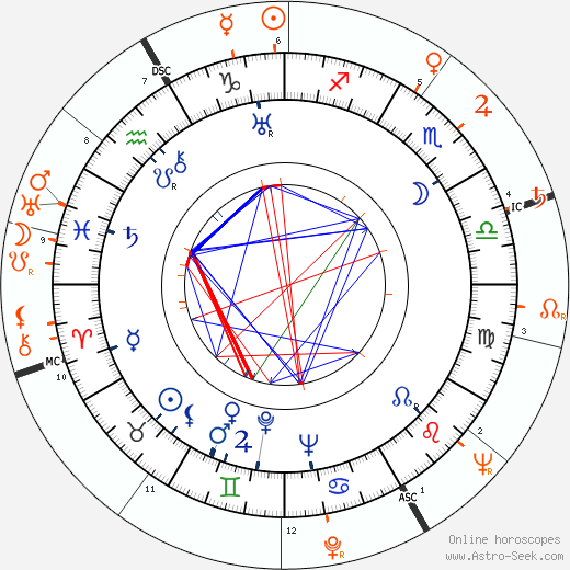 Horoscope Matching, Love compatibility: Irving Reis and Ava Gardner