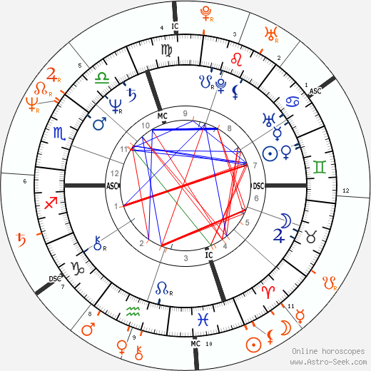 Horoscope Matching, Love compatibility: Isabella Rossellini and Gary Oldman