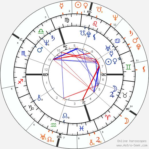 Horoscope Matching, Love compatibility: Isabella Rossellini and Ingrid Bergman