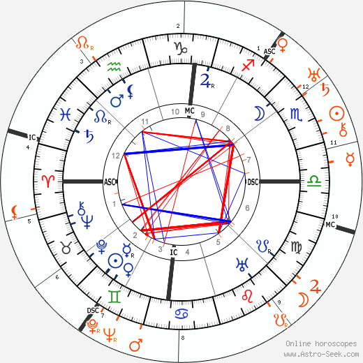 Horoscope Matching, Love compatibility: Isadora Duncan and Ethel Waters