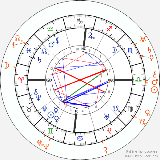 Horoscope Matching, Love compatibility: Isadora Duncan and Sergei Yesenin