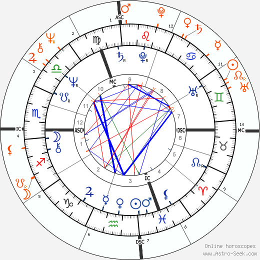 Horoscope Matching, Love compatibility: Ivana Trump and Donald Trump