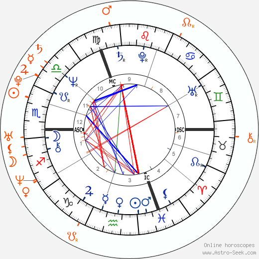 Horoscope Matching, Love compatibility: Ivana Trump and Ivanka Trump
