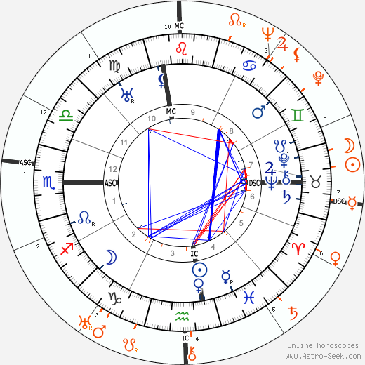Horoscope Matching, Love compatibility: Jack Barrymore and Katharine Hepburn