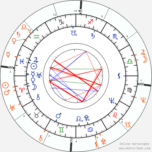 Horoscope Matching, Love compatibility: Jack Cassidy and Shirley Jones