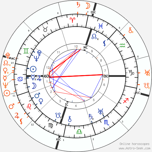 Horoscope Matching, Love compatibility: Jack Dempsey and Lupe Velez