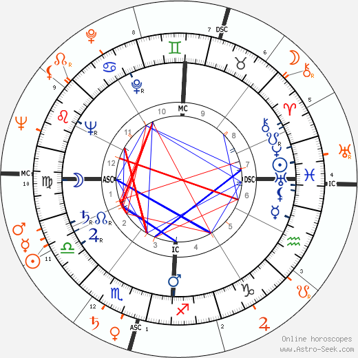 Horoscope Matching, Love compatibility: Jack Kerouac and Gore Vidal
