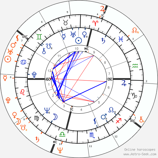 Horoscope Matching, Love compatibility: Jack Nicholson and Anjelica Huston