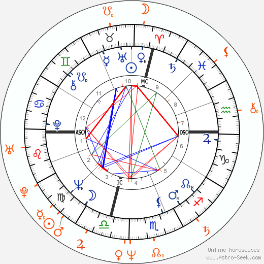 Horoscope Matching, Love compatibility: Jack Nicholson and Rachel Ward