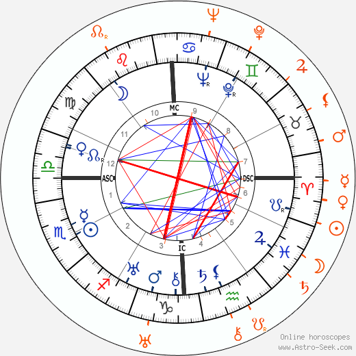 Horoscope Matching, Love compatibility: Jack Oakie and Joan Crawford