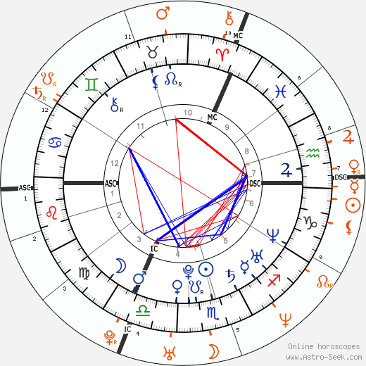 Horoscope Matching, Love compatibility: Jack Osbourne and Kate Moss